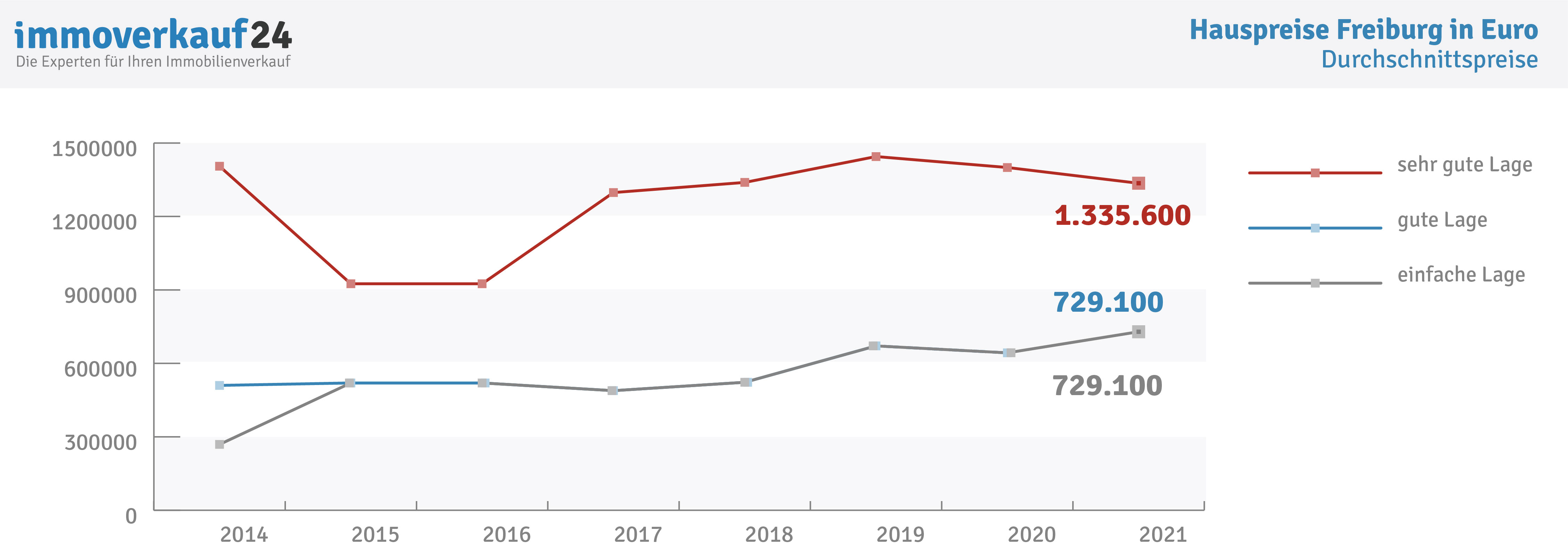 Grafik Entwicklung Hauspreise Freiburg Grafik Entwicklung Hauspreise Freiburg