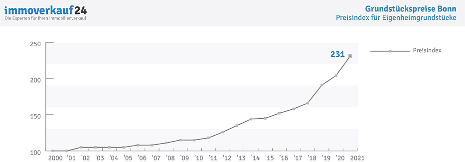 Preisindex Grundstückspreise Bonn