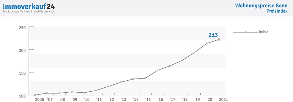 Preisindex Wohnungspreise Bonn