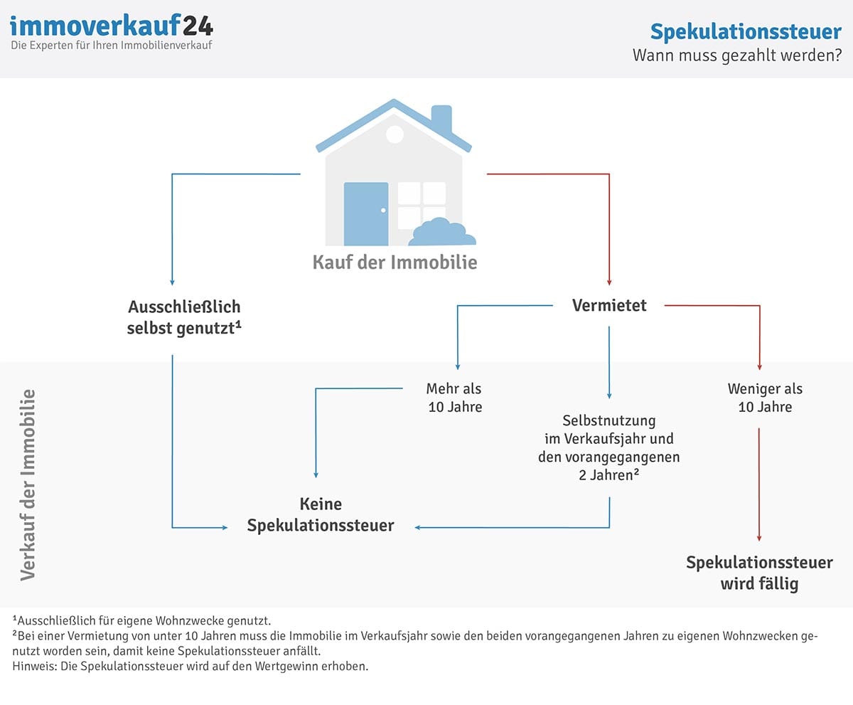 Spekulationssteuer beim Immobilienverkauf