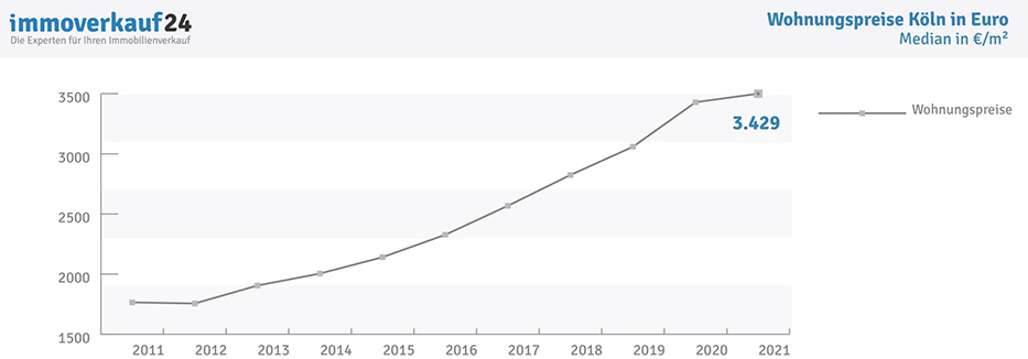 Diagramm Entwicklung Wohnungspreise Köln