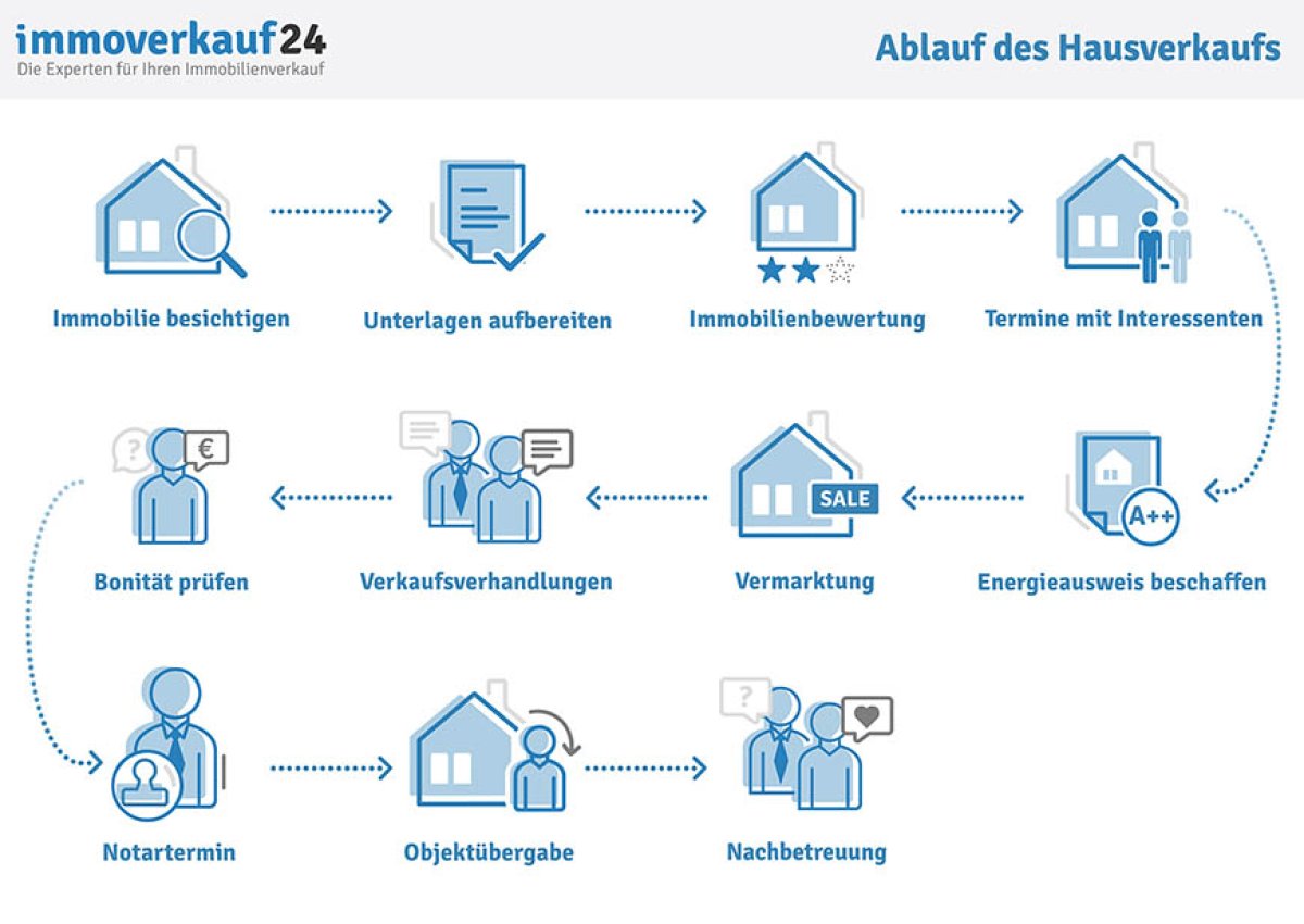 Haus richtig verkaufen - Hausverkauf Ablauf