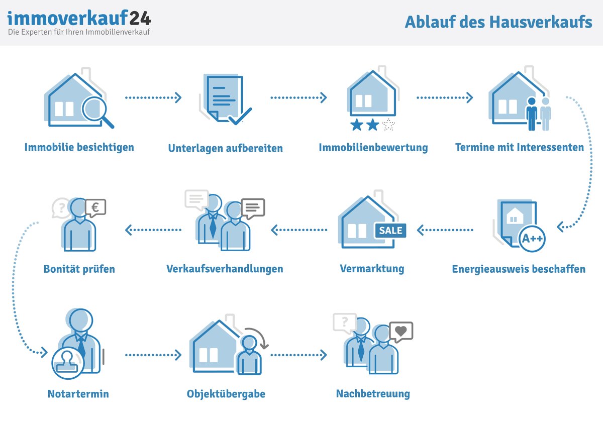Hausverkauf Ablauf Hausverkauf Ablauf