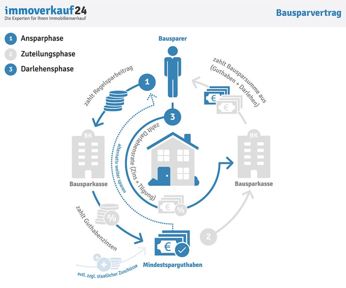 Bausparvertrag für Immobilienkauf