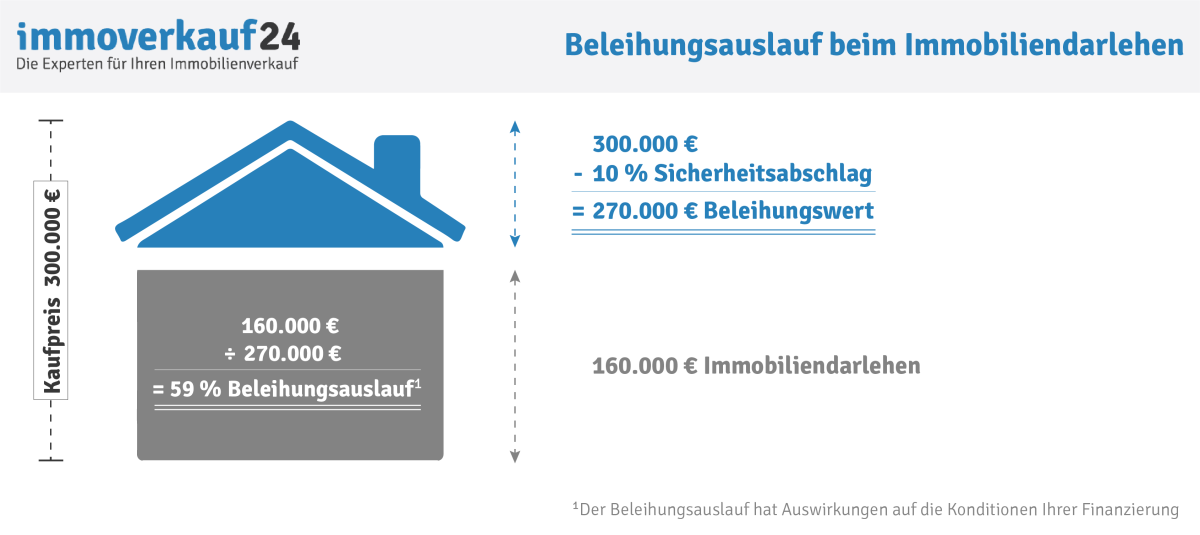 Beleihungsauslauf Immobiliendarlehen