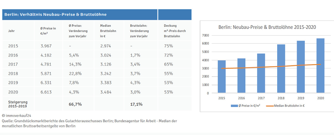 Preise & Einkommen Berlin