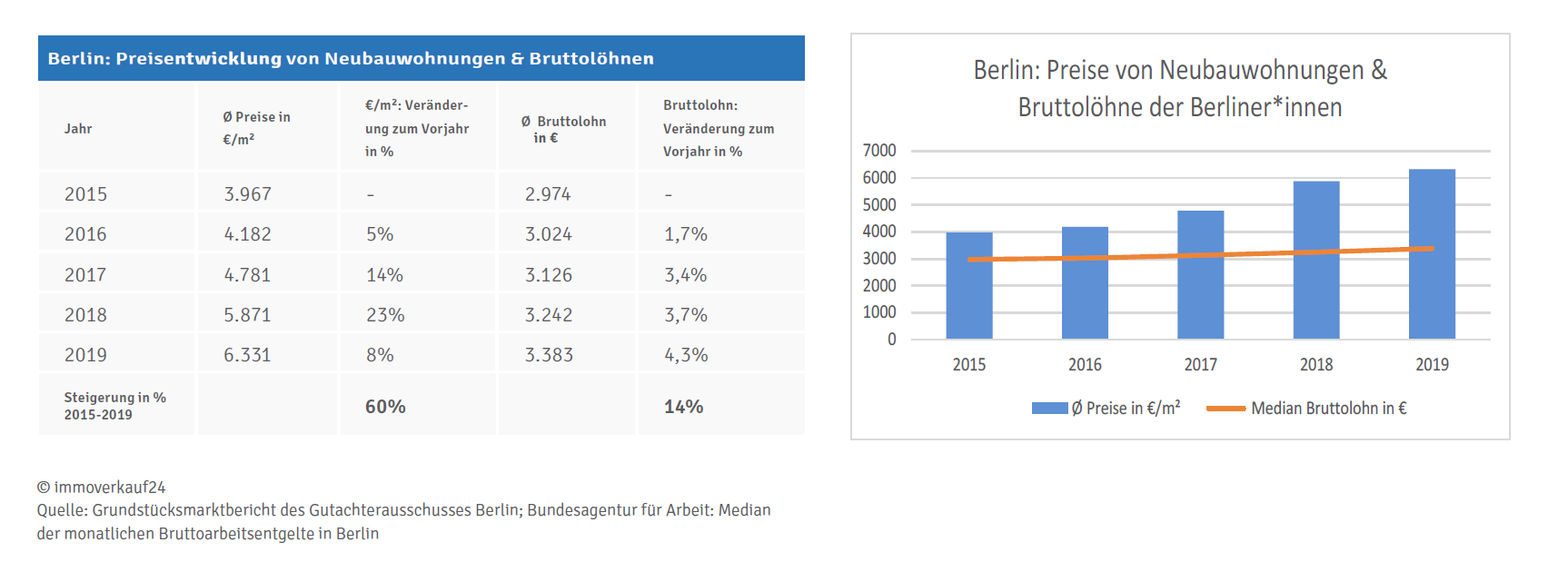 Neubaupreise  und Bruttolöhne in Berlin