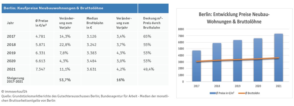 Entwicklung Neubaupreise & Löhne Berlin