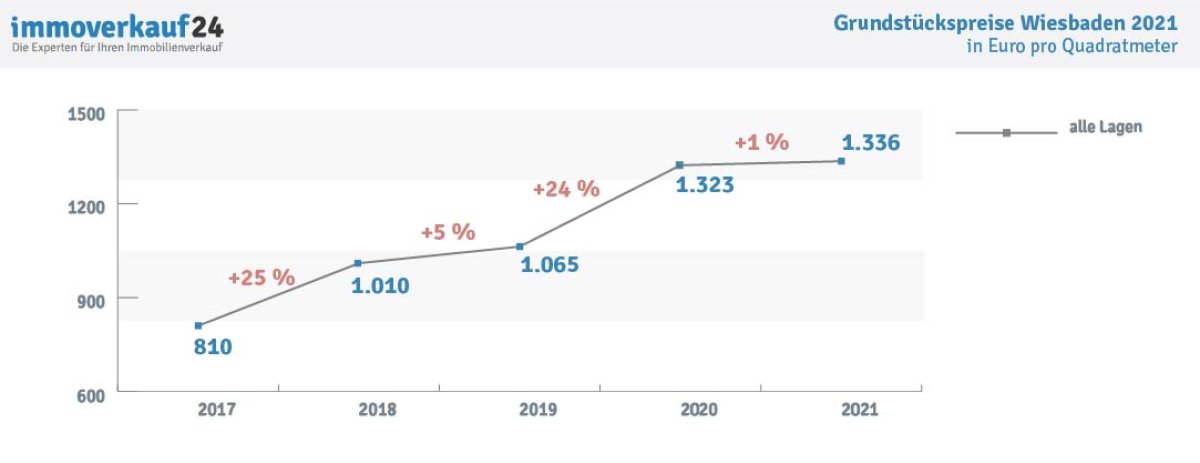 Immobilienpreisentwicklung Wiesbaden 2021