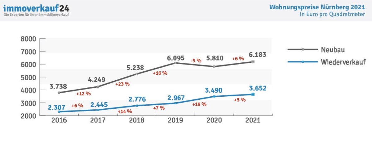 Diagramm Quadratmeterpreise Wohnungen Wiesbaden 2021