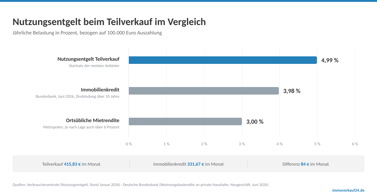 Vergleich von Nutzungsentgelt beim Teilverkauf, ortsüblicher Mietrendite und Zinssatz eines Immobilienkredits in Prozent pro Jahr