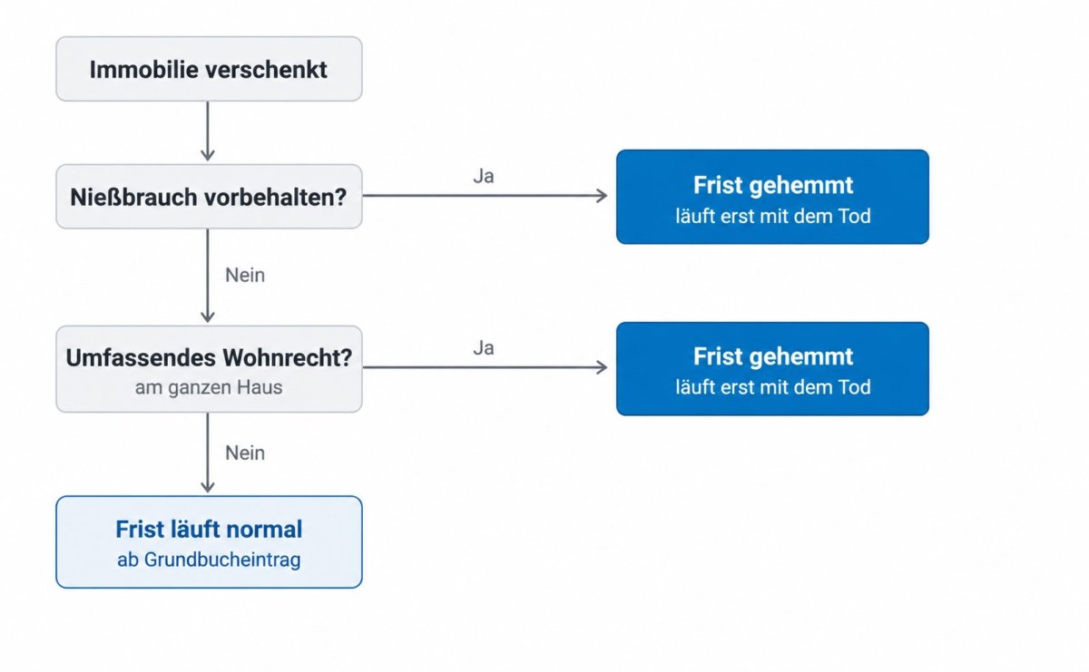 Grafik: Entscheidungsfluss zur Immobilienübertragung