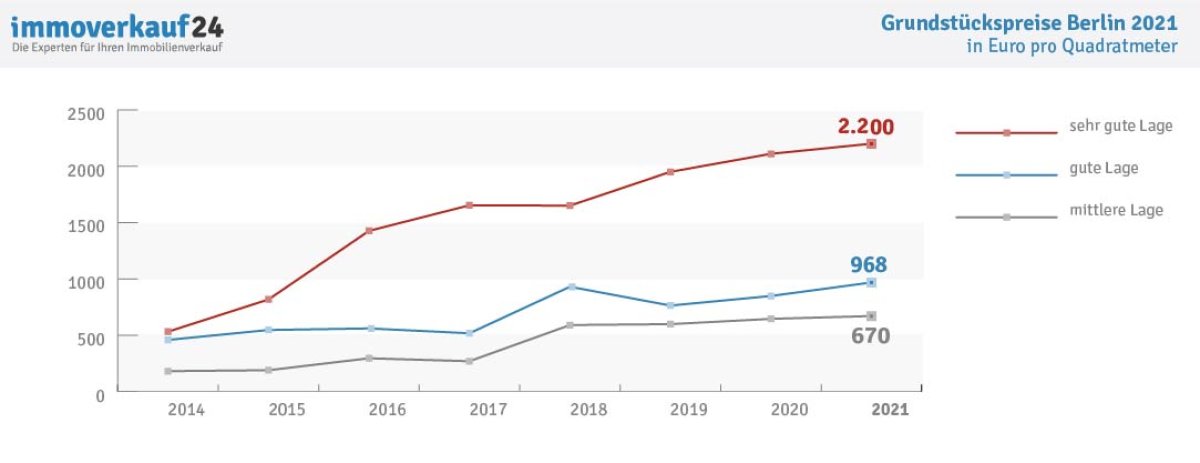 Immobilienpreise Berlin Entwicklung Grundstückspreise 2021