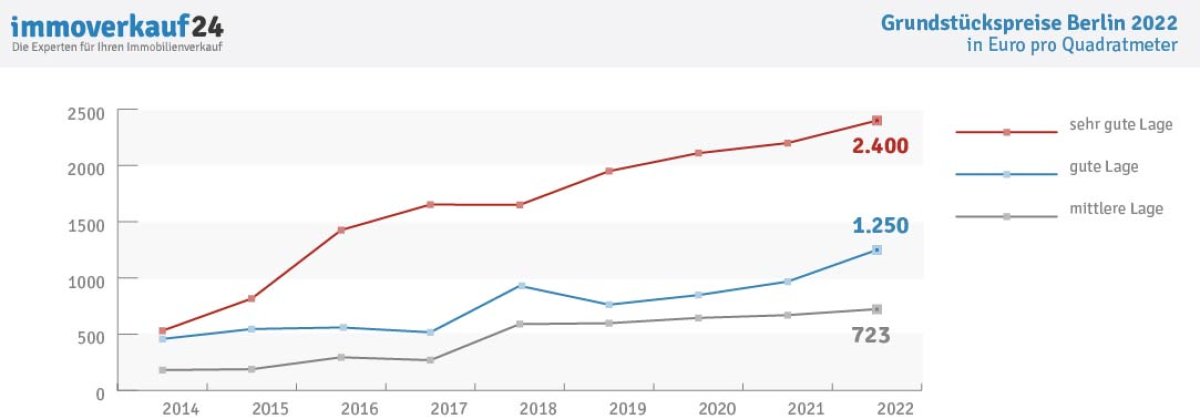 liniendiagramm_grundstückspreise_berlin2022.jpg