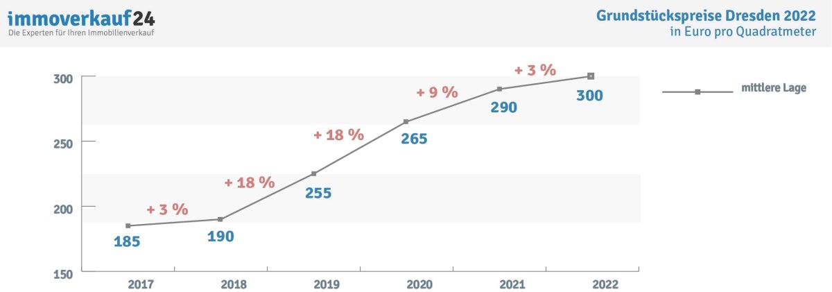 Grundstückspreise Dresden 2022