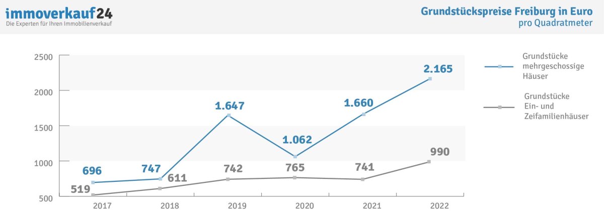 Entwicklung Grundstückspreise Freiburg 2022 Entwicklung Grundstückspreise Freiburg 2022