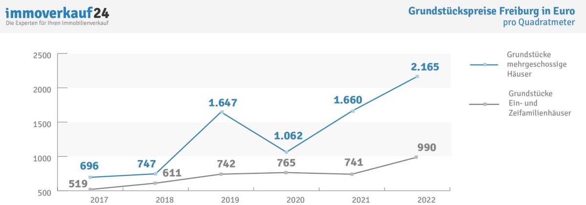 Entwicklung Grundstückspreise Freiburg 2022