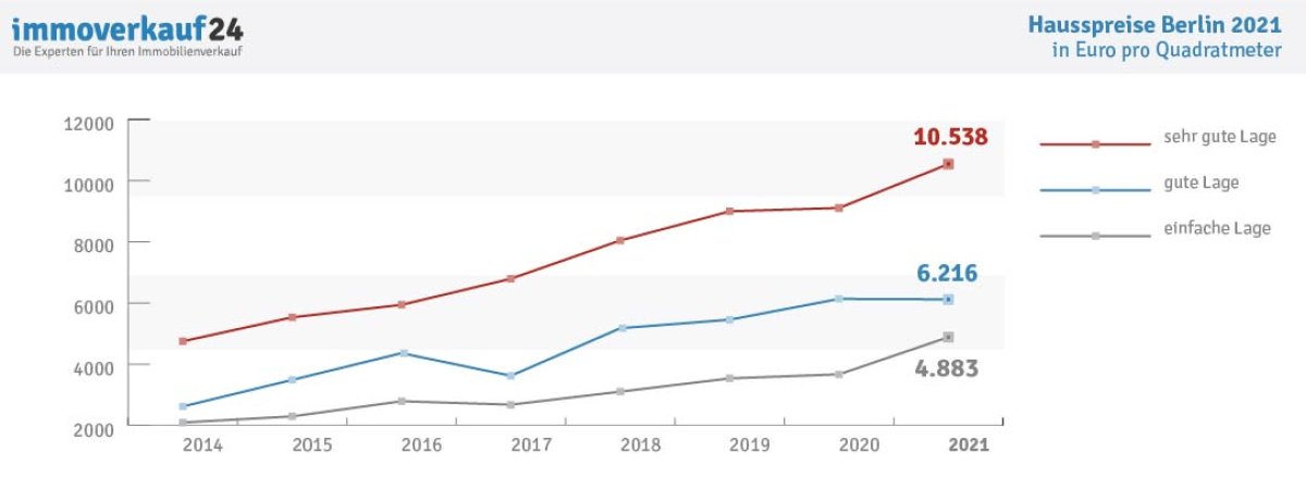 Immobilienpreise Berlin Entwicklung Hauspreise 2021 Immobilienpreise Berlin Entwicklung Hauspreise 2021
