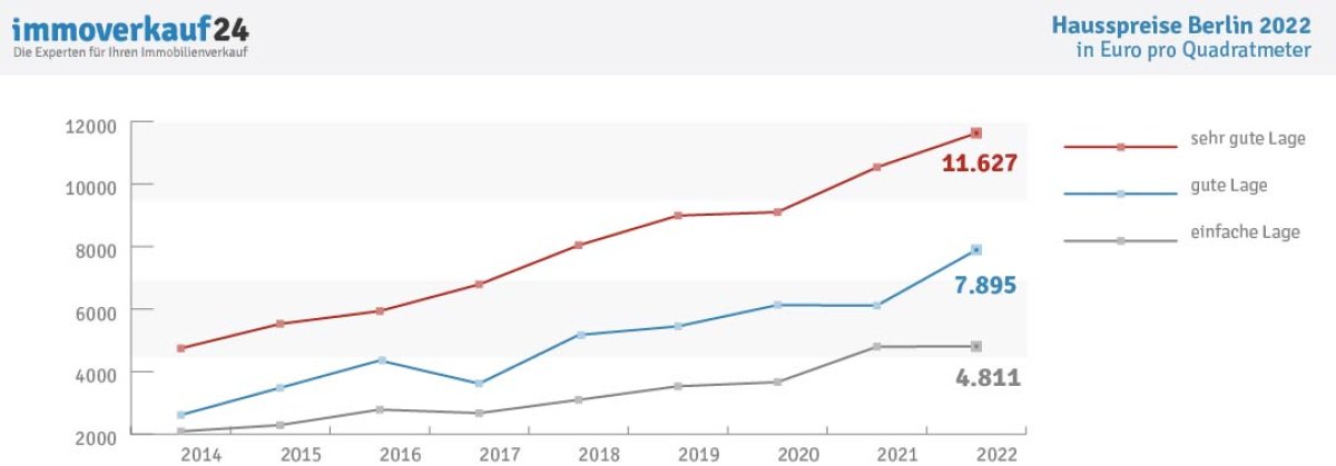 Hauspreise Berlin Entwicklung Grafik 