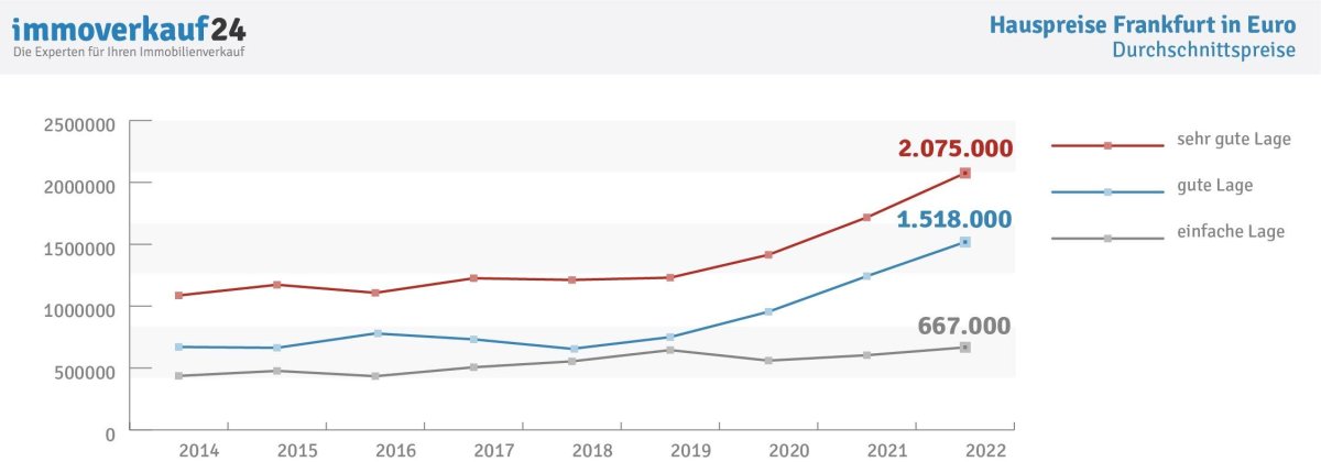 Hauspreise Frankfurt Entwicklung Grafik 