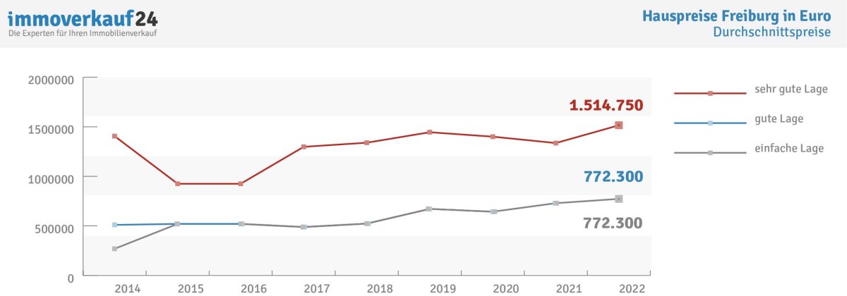 Hauspreise Freiburg 2022