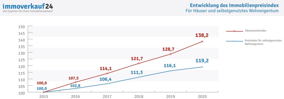 Aktuelle Immobilienpreise & Immobilienpreisentwicklung