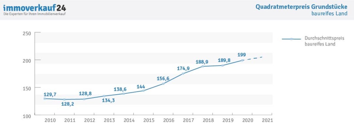 Entwicklung Grundstückspreise Deutschland bis 2021