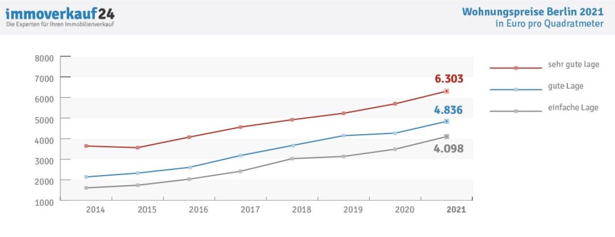 Immobilienpreise Berlin Entwicklung Wohnungspreise 2021 Immobilienpreise Berlin Entwicklung Wohnungspreise 2021
