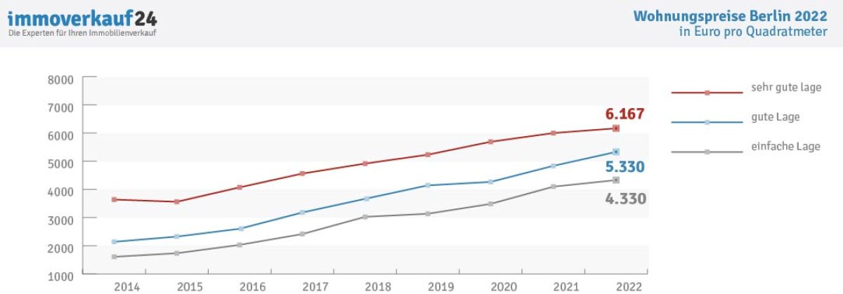 liniendiagramm_wohnungspreise_berlin2022.jpg liniendiagramm_wohnungspreise_berlin2022.jpg