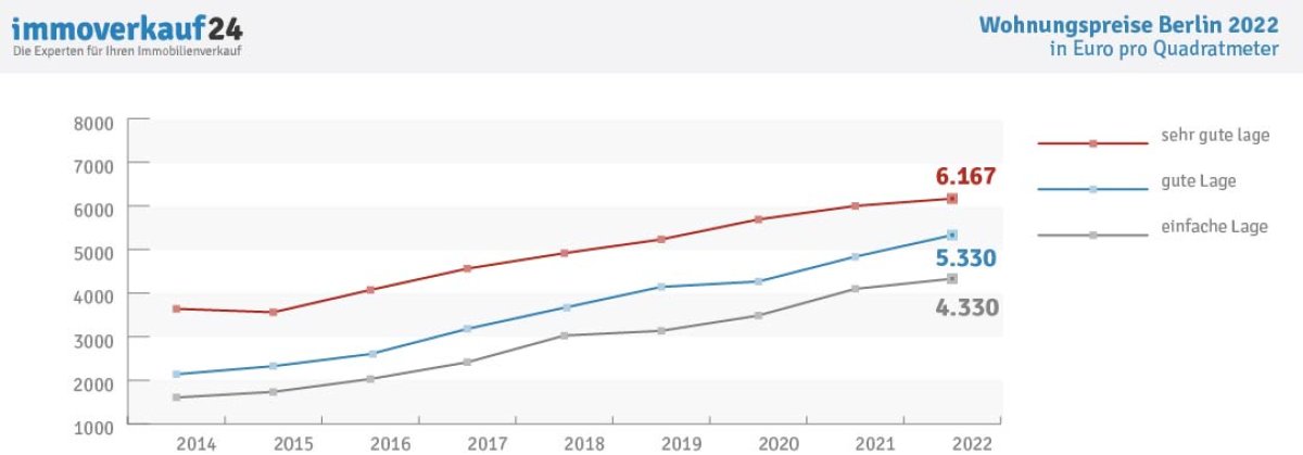 liniendiagramm_wohnungspreise_berlin2022.jpg