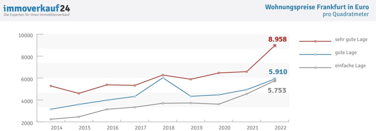 Wohnungspreise Frankfurt Entwicklung Grafik