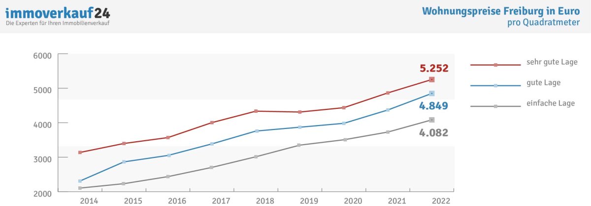 Wohnungspreise Freiburg 2022