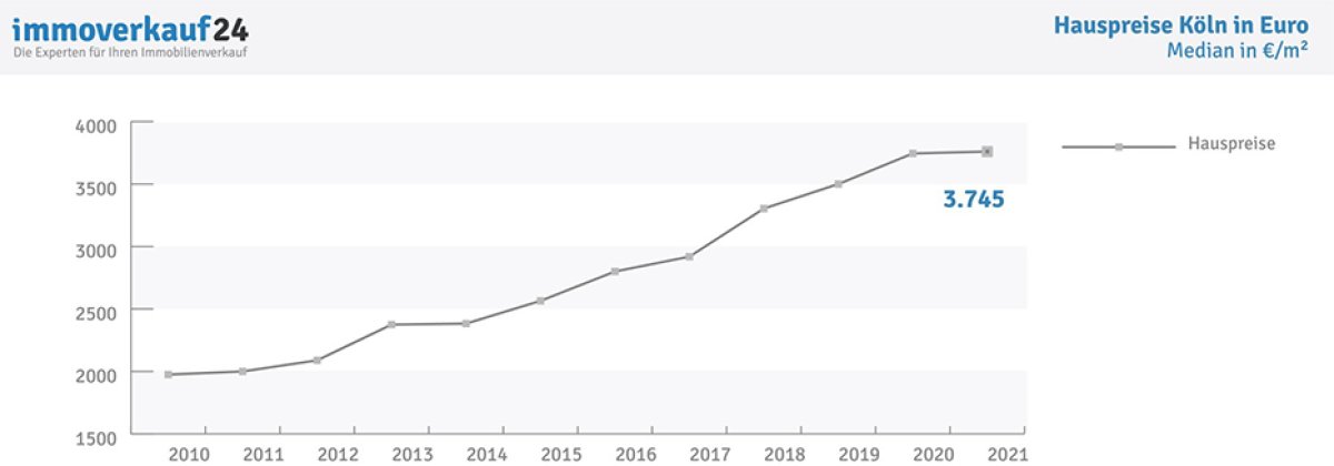Entwicklung der Hauspreise in Köln