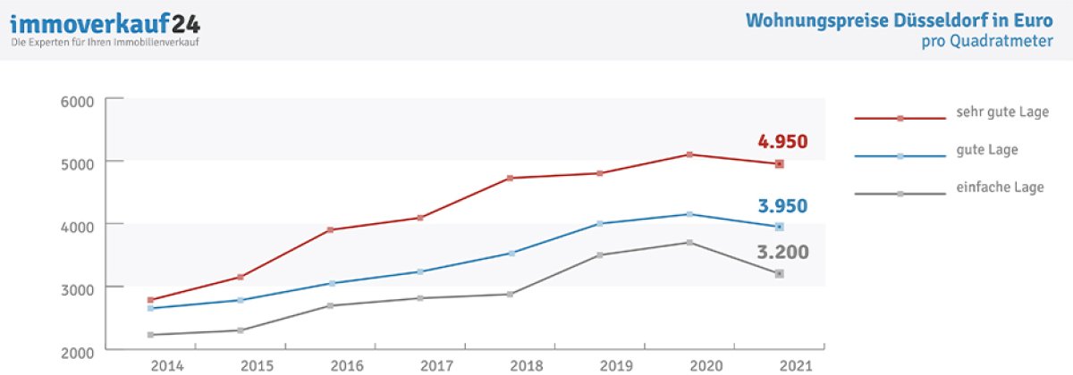 Entwicklung Wohnungspreise Düsseldorf
