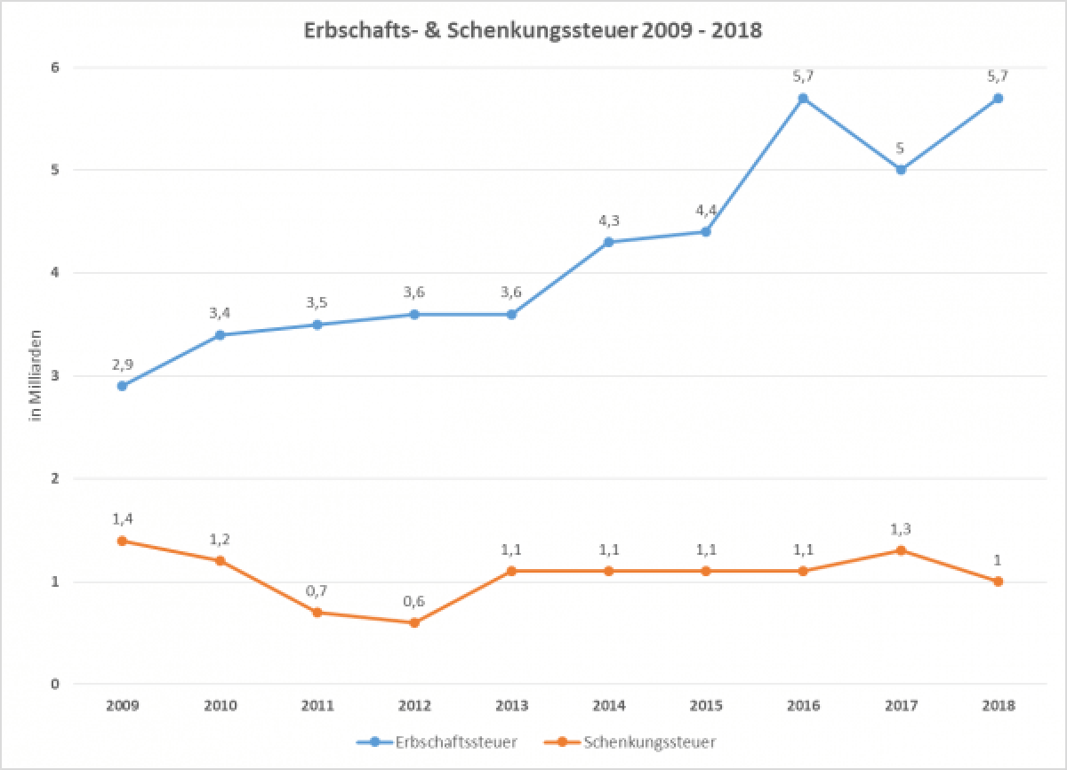 Erbschaftssteuer & Schenkungssteuer 2018