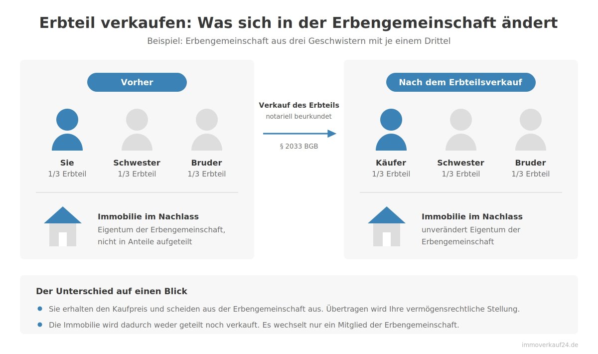 Erbteil verkaufen