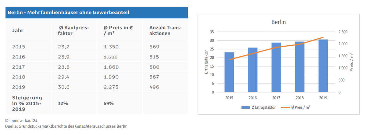 Kaufpreisfaktor in Berlin