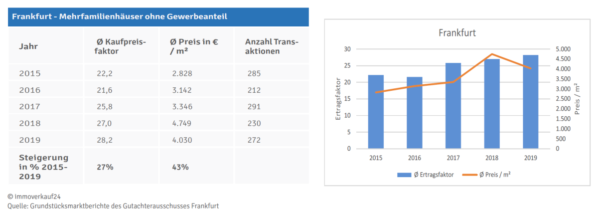 Kaufpreisfaktor in Frankfurt