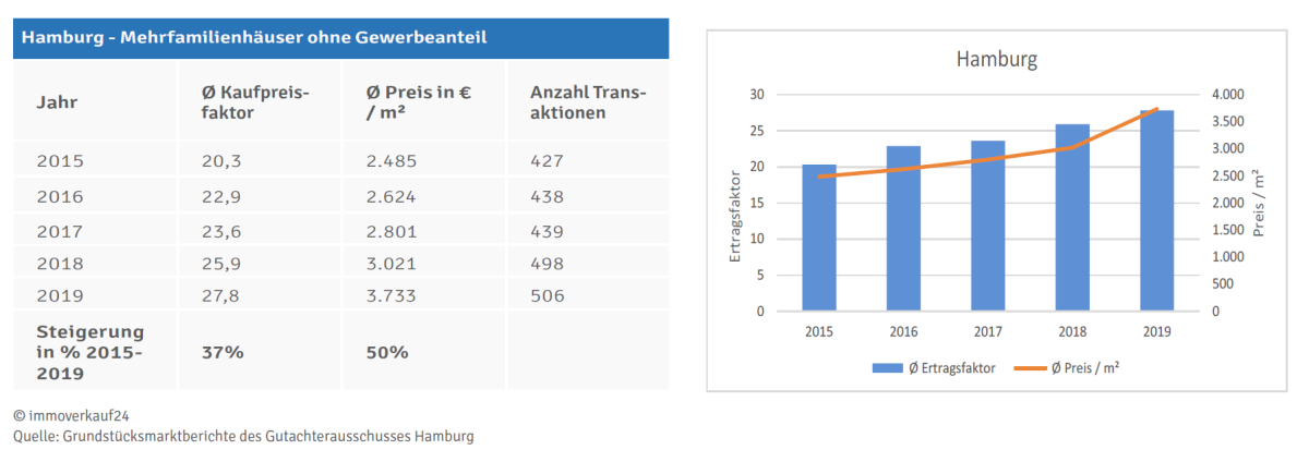 Kaufpreisfaktor in Hamburg