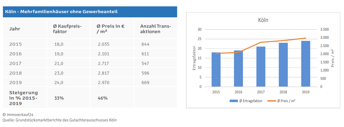 Kaufpreisfaktor in Köln