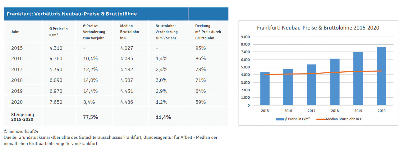 Preise & Einkommen Frankfurt