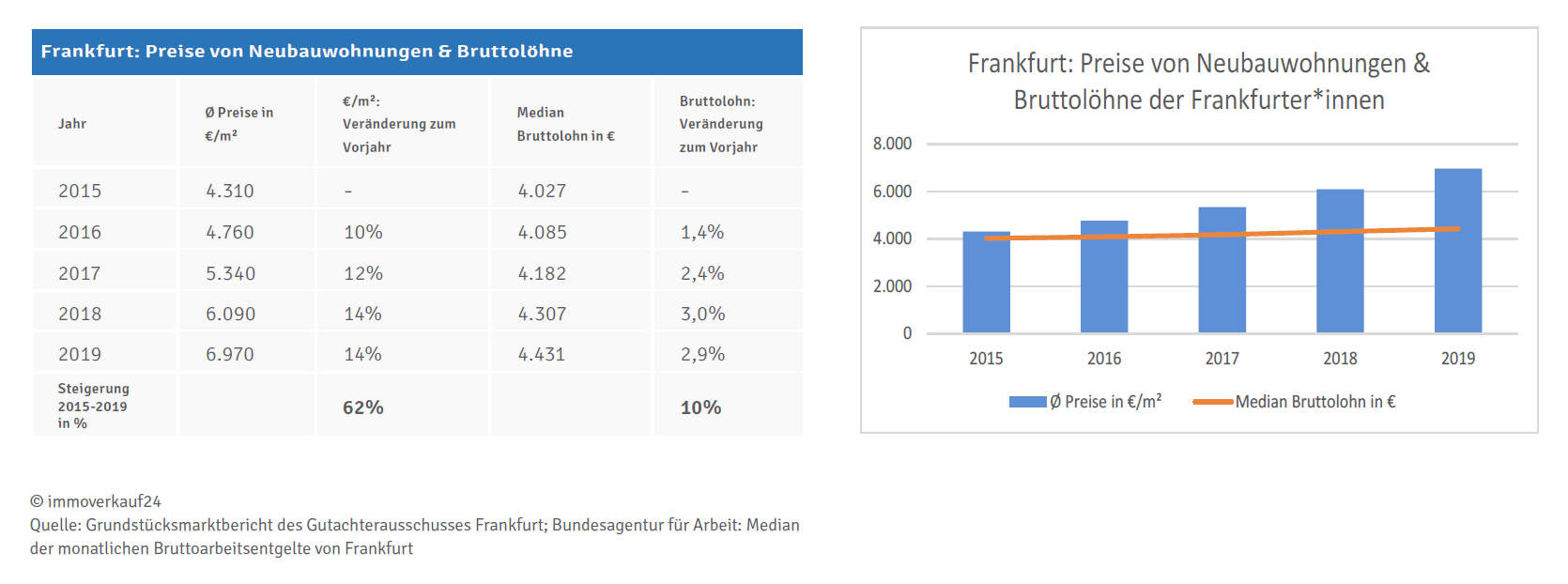 Neubaupreise  und Bruttolöhne in Frankfurt