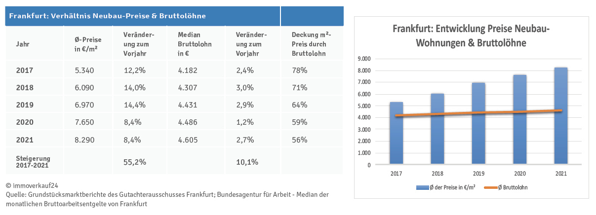 Entwicklung Neubaupreise & Einkommen in Frankfurt