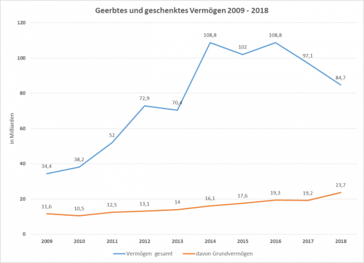 geerbtes und geschenktes Vermögen 2018