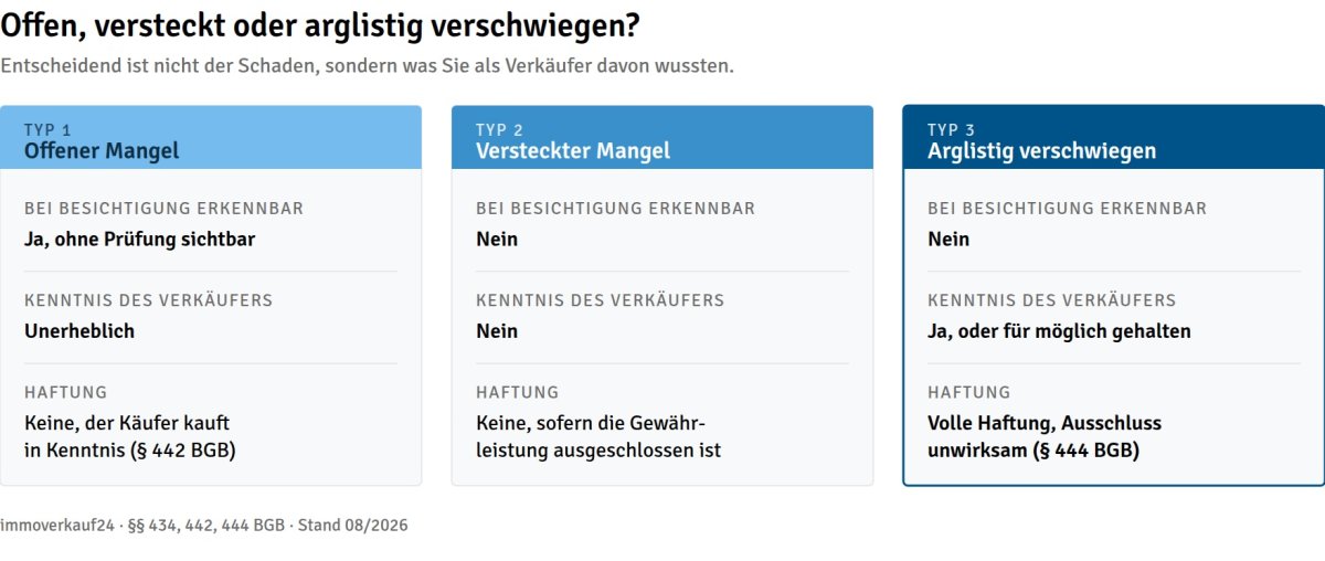 Mangelarten offen, versteckt oder arglistig verschwiegen