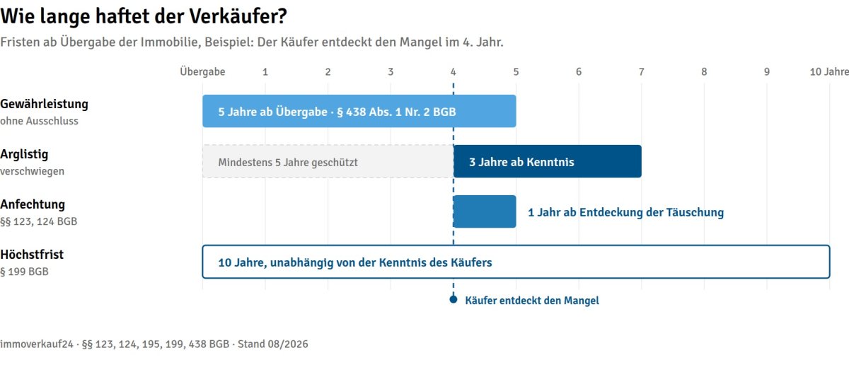 Fristen, Wie lange haftet der Verkäufer