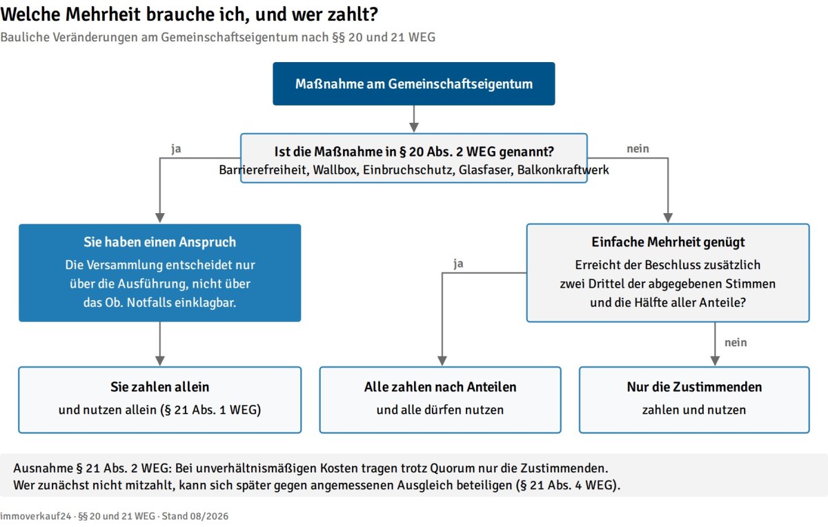Grafik: Welche Mehrheit brauche ich, und wer zahlt?