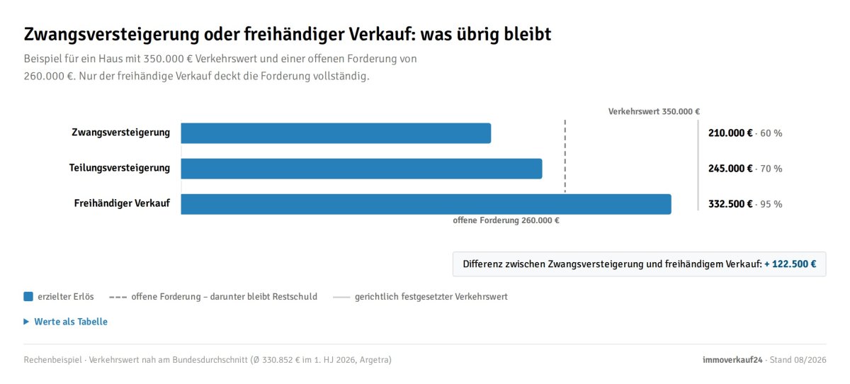 Erlösvergleich