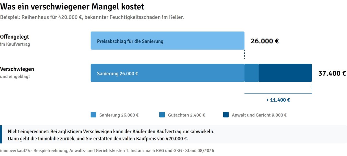 Kostenvergleich Was ein verschwiegener Mangel kostet