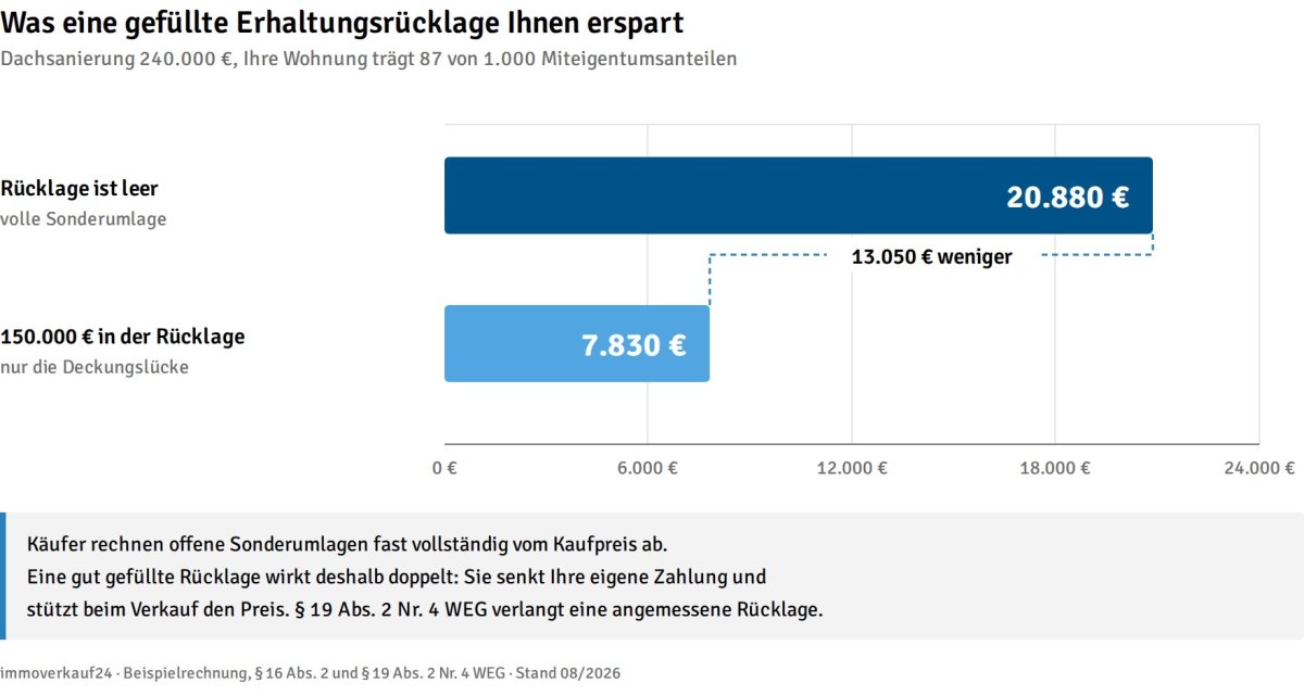Grafik: Was eine gefüllte Erhaltungsrücklage Ihnen erspart